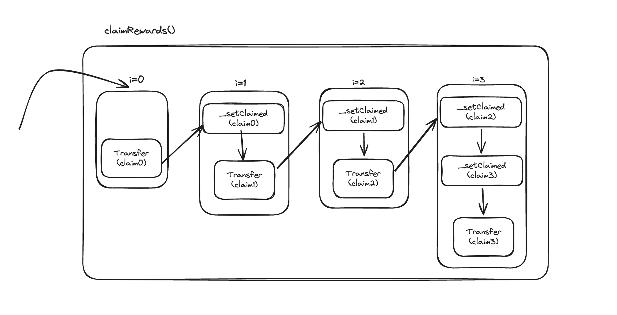 Challenge 5: The Rewarder, Damn vulnerable defi V4 lazy solutions series