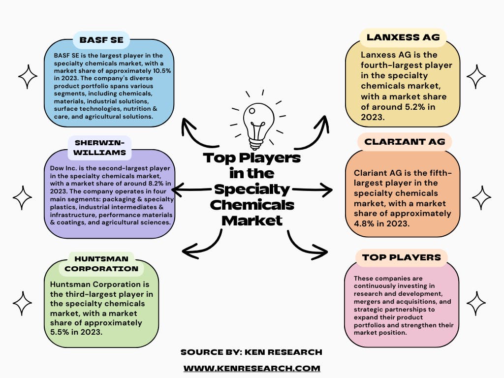 Specialty Chemicals Market 