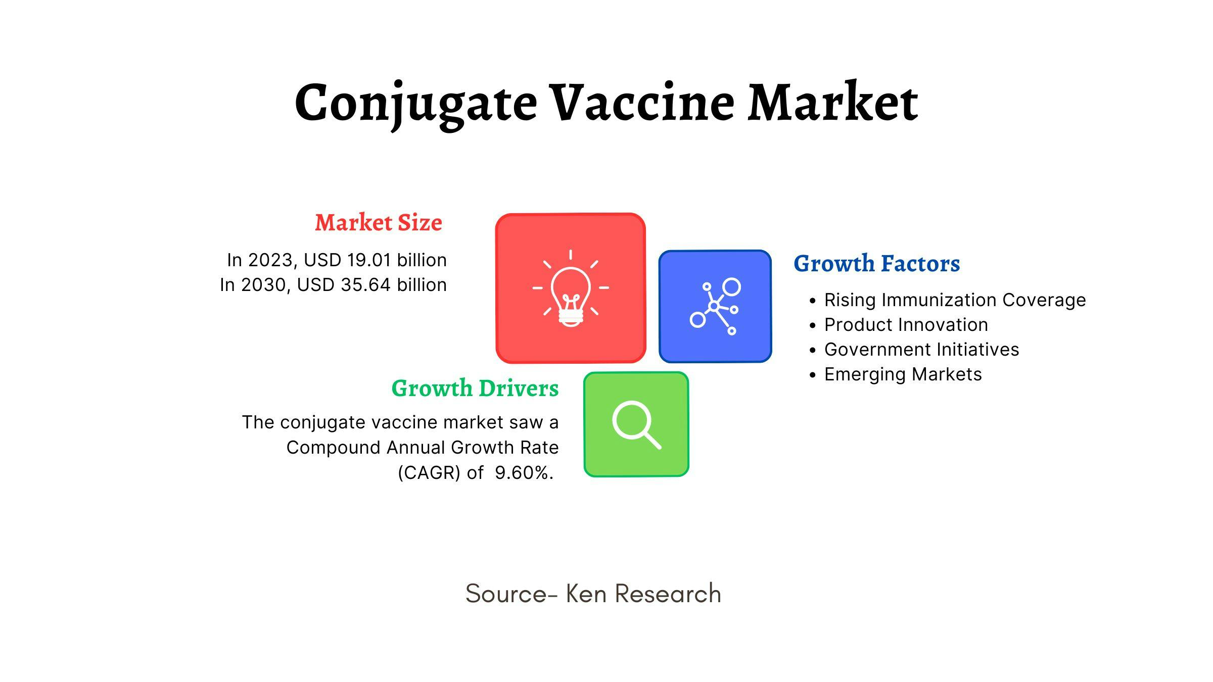 conjugate vaccine market