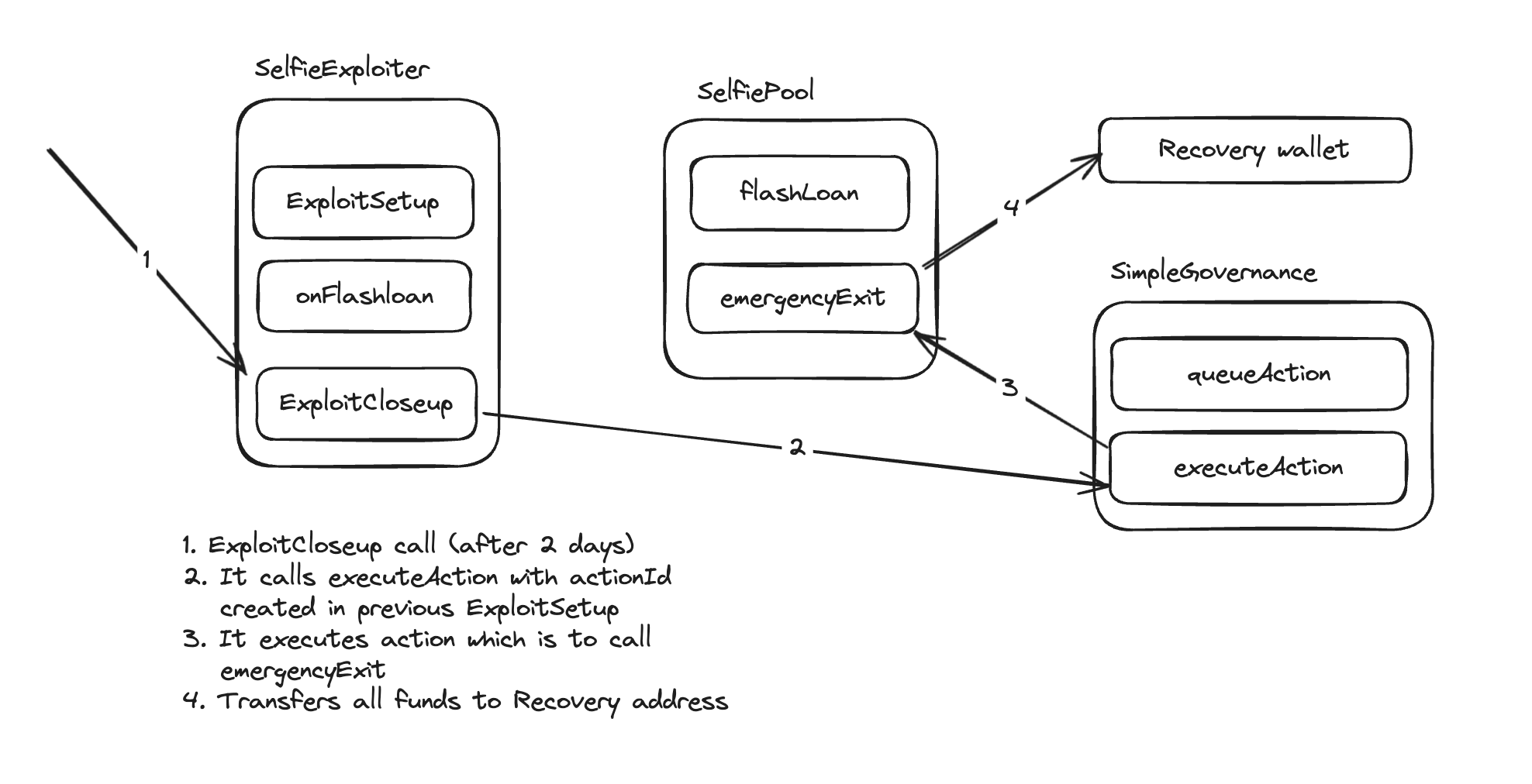 Challenge 6: Selfie, Damn vulnerable defi V4 lazy solutions series