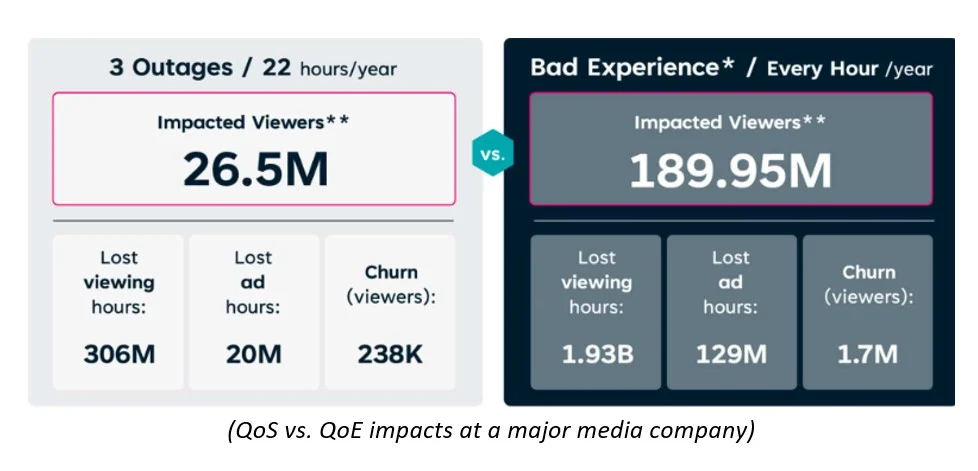 Detailed Article on User Engagement and Quality of Service (QoS) in Video Streaming