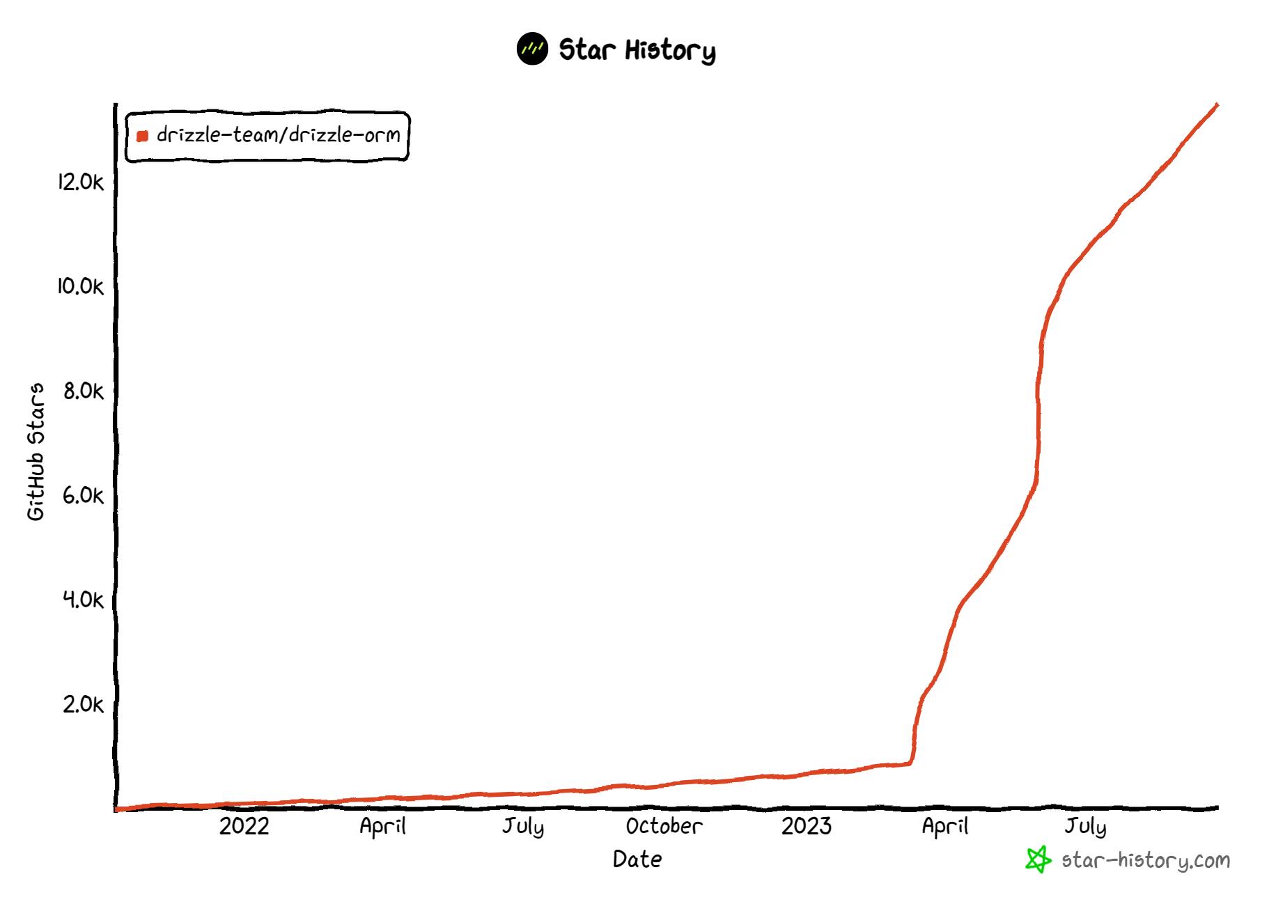 Star Increase Chart in Drizzle Repository