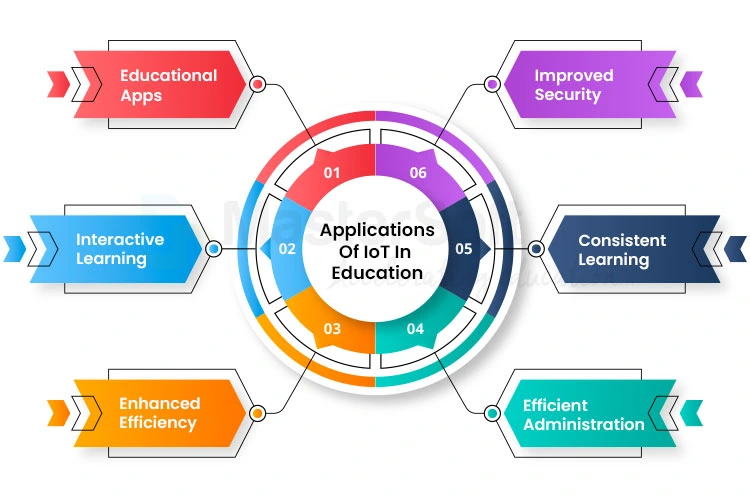 A circular infographic illustrating the applications of IoT in education. It has six sections: Educational Apps, Interactive Learning, Enhanced Efficiency, Efficient Administration, Consistent Learning, and Improved Security. Each section is color-coded and connected to the central circle.