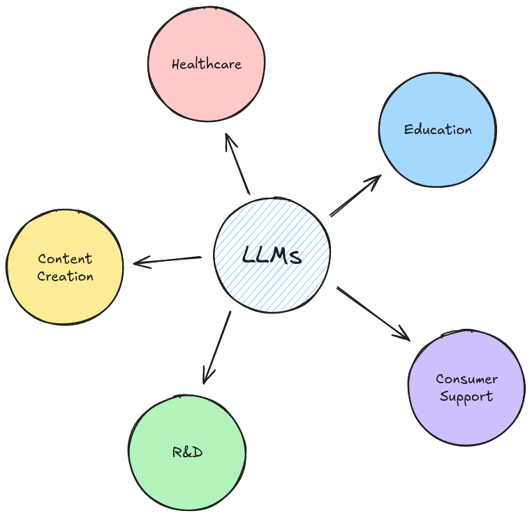 Applications of LLMs in different domains like Healthcare, Education, Customer Support, and so on.