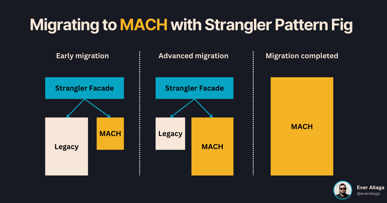 ¿Migrar a una Arquitectura MACH sin riesgos?