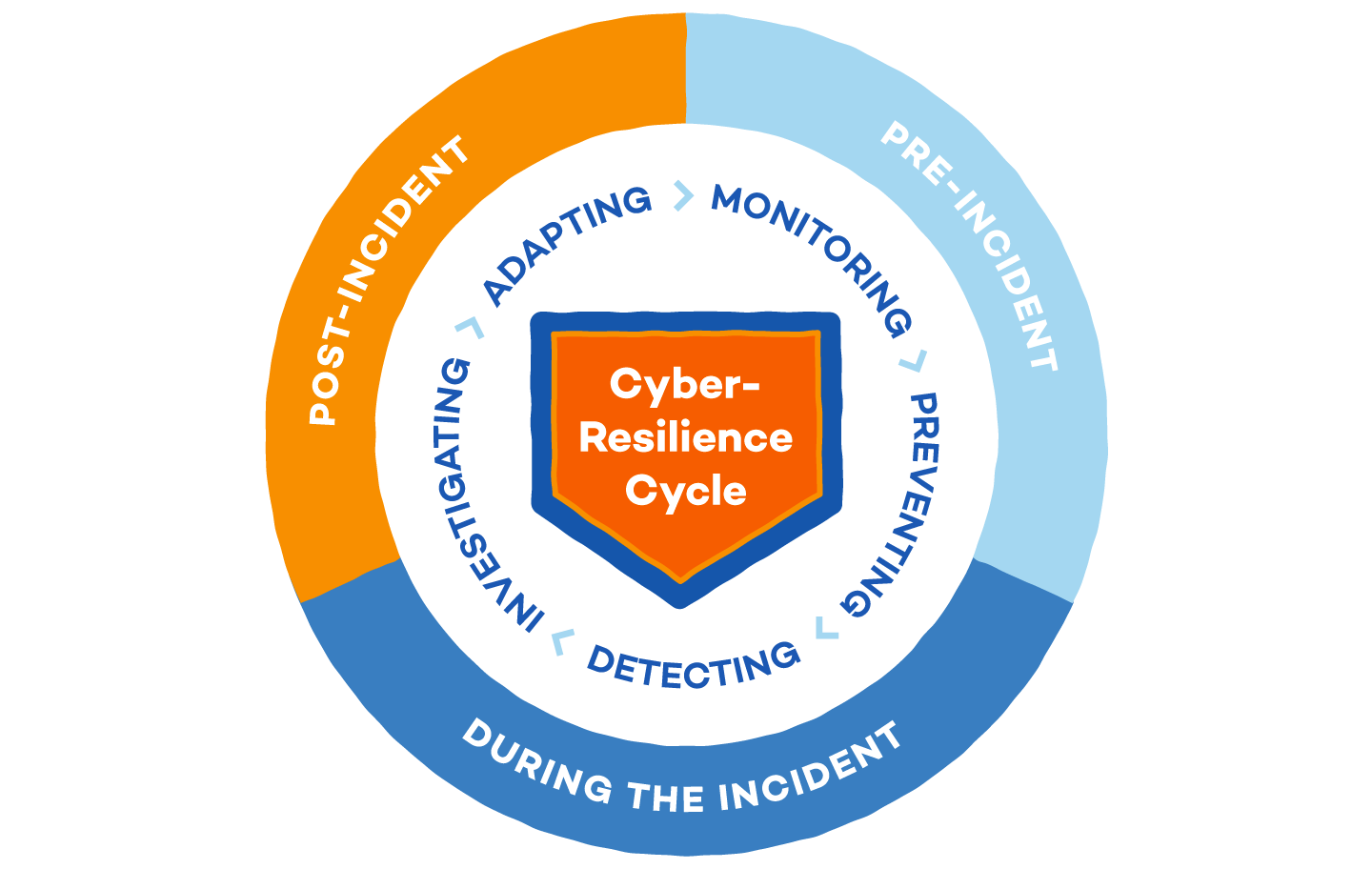 Cyber Resilience