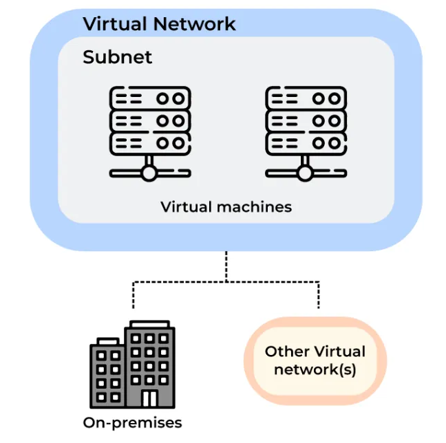 Let’s Create Azure Virtual Network