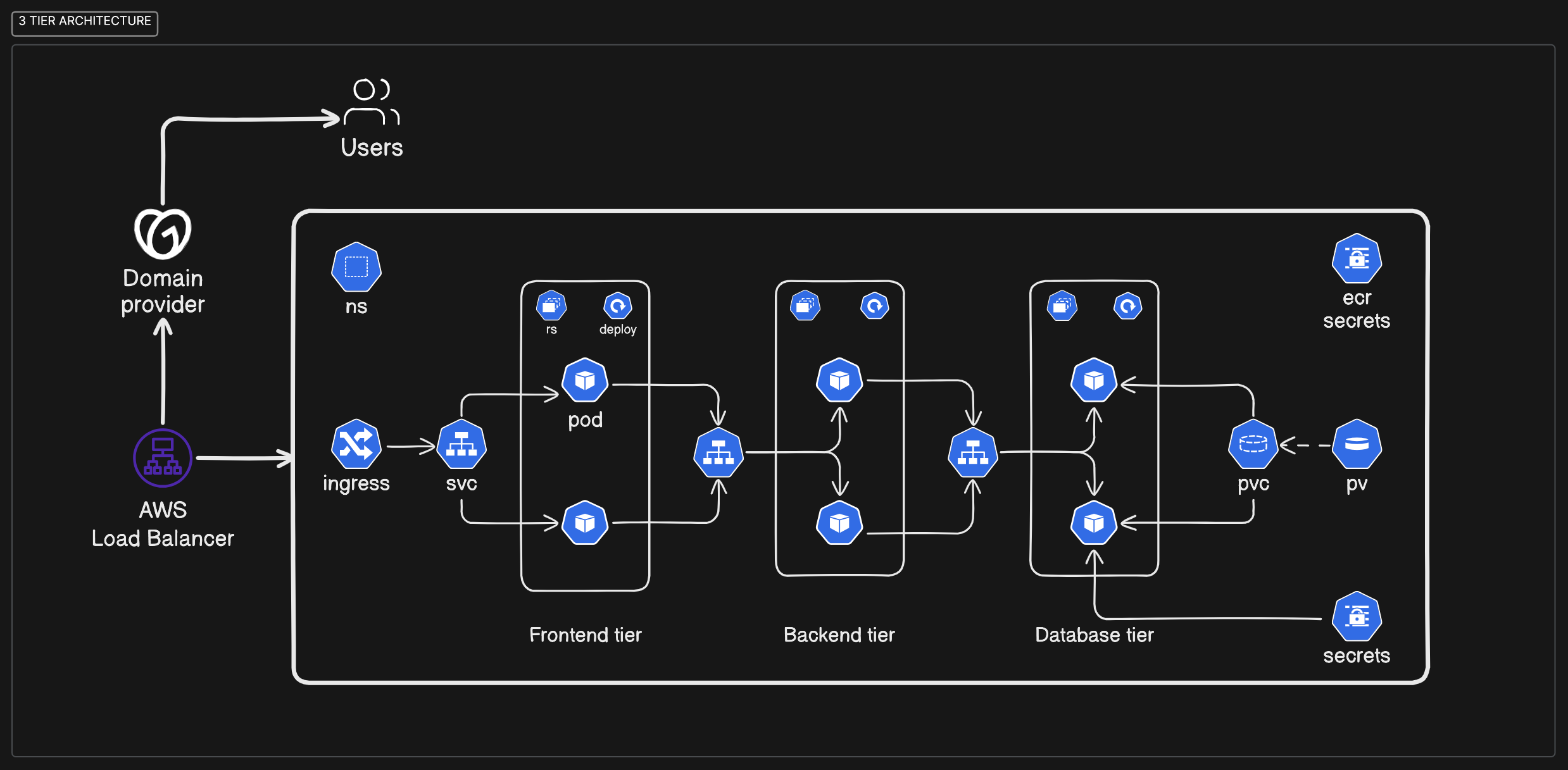 Deploying a 3-Tier App on Kubernetes with Custom Domain 🌍: A Detailed Guide 🛠️📘