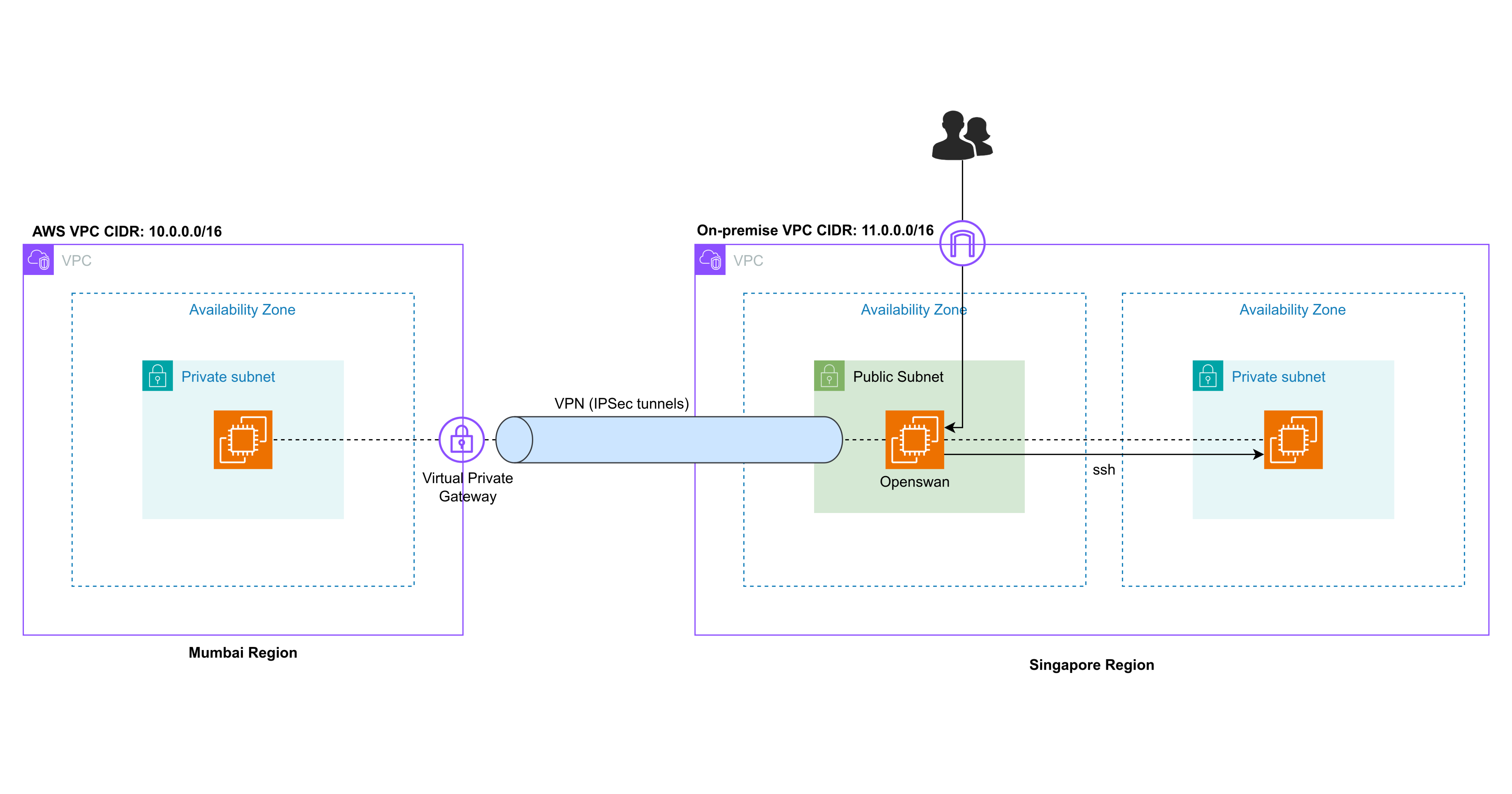 Project: AWS Site to Site VPN