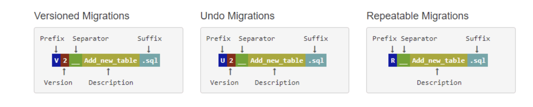 Source: https://www.red-gate.com/blog/database-devops/flyway-naming-patterns-matter