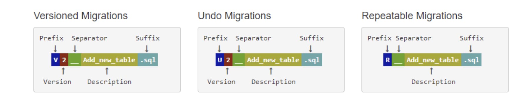 Source: https://www.red-gate.com/blog/database-devops/flyway-naming-patterns-matter