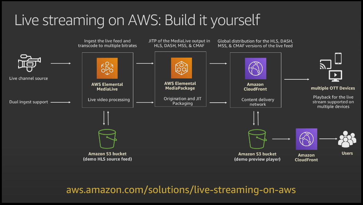 Scaling and Live Streaming on AWS for Millions of Users