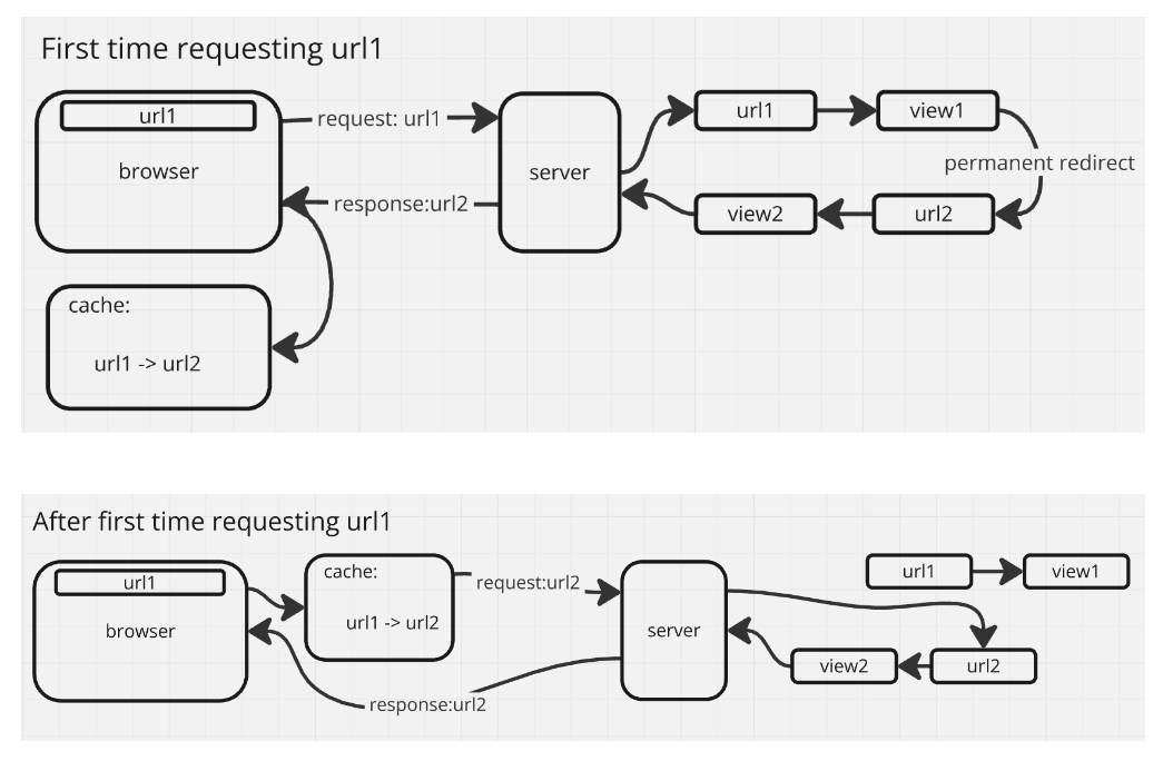 Understanding Temporary and Permanent Redirects in Django