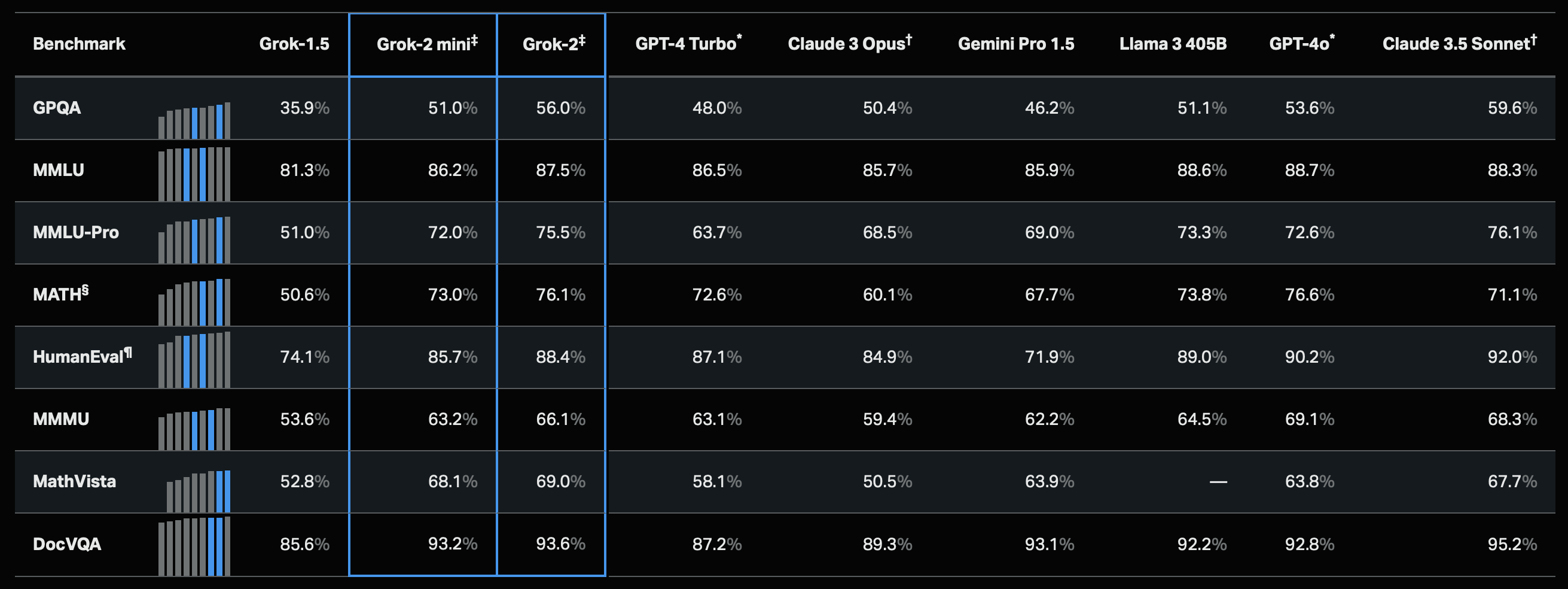 Benchmark results (Image by xAI)