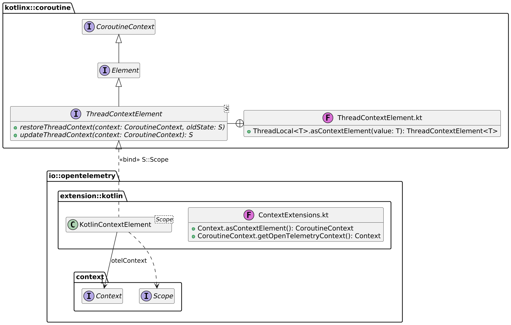 Opentelemetry Kotlin extension class diagram