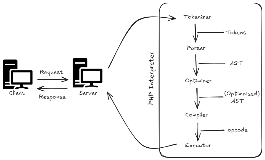 Understanding PHP : The Zend VM Secrets