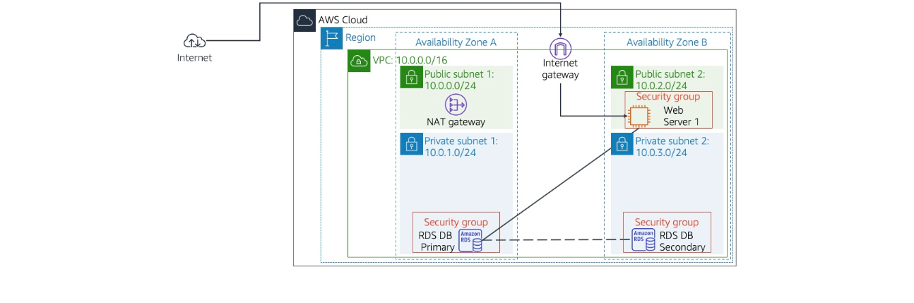 Securely Hosting MySQL with Amazon RDS in Your AWS VPC