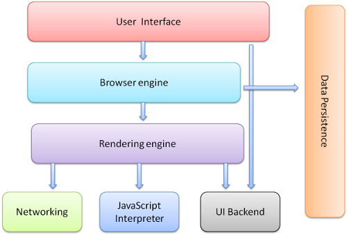 Browser Architecture 2024 Main Components