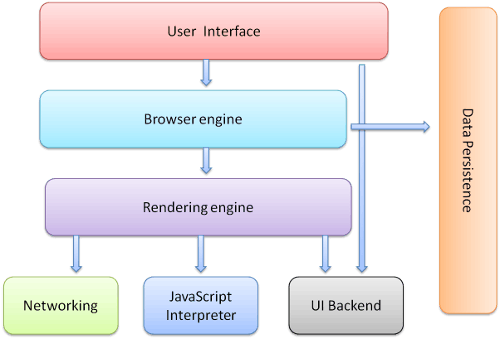 Browser Architecture 2024 Main Components