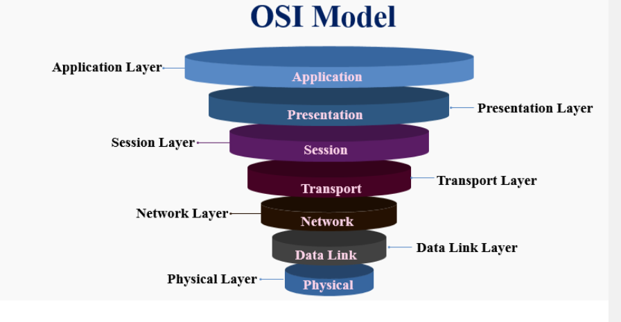 The OSI Model: A Road Trip Adventure for Your Data