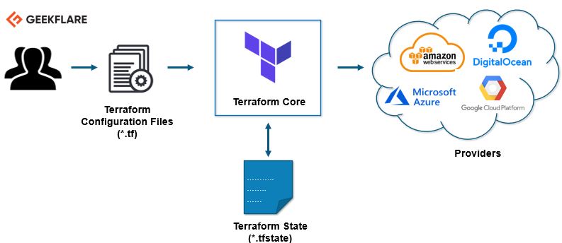 A Guide to How Terraform Architecture Functions