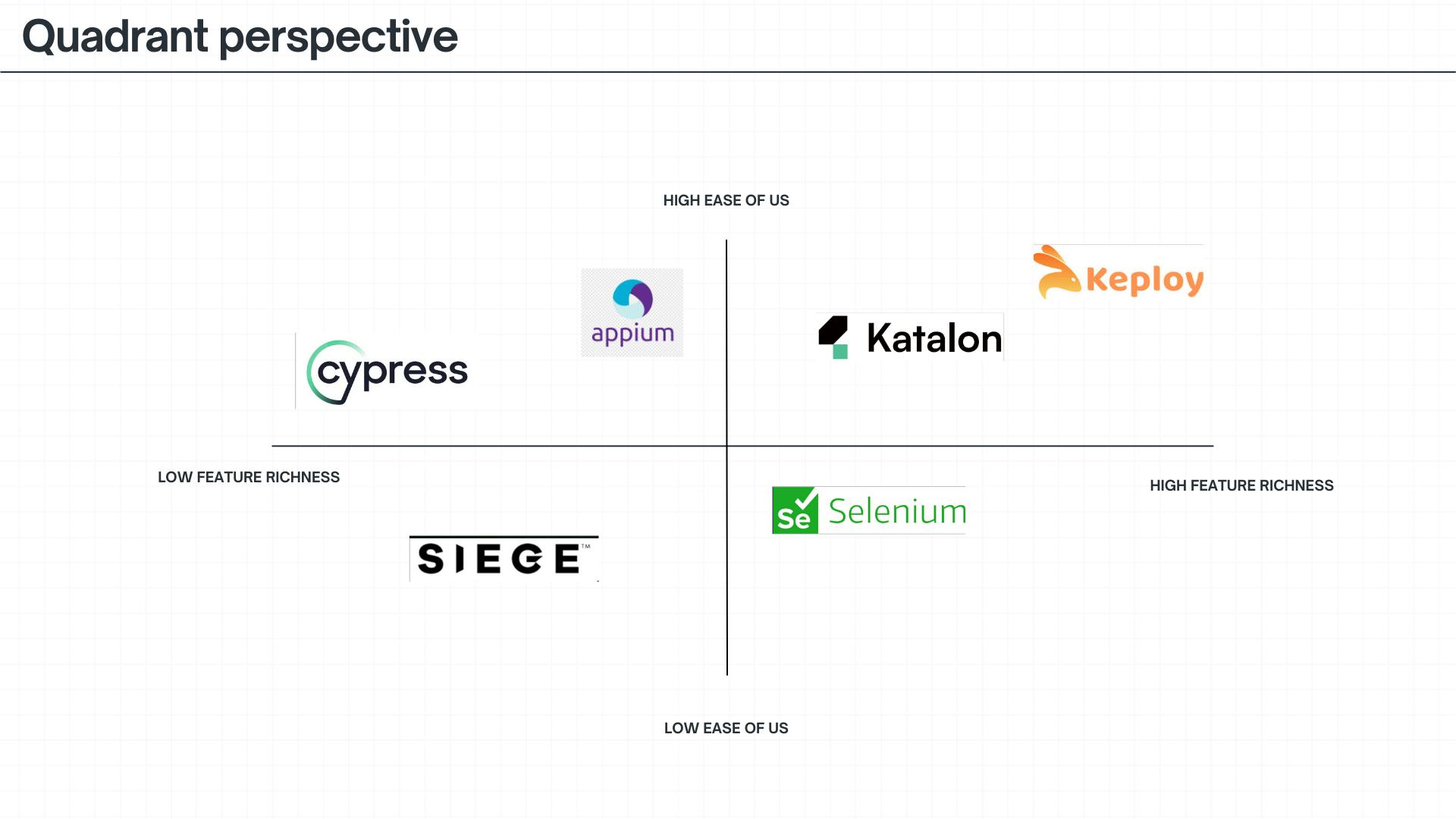 Quadrant perspective