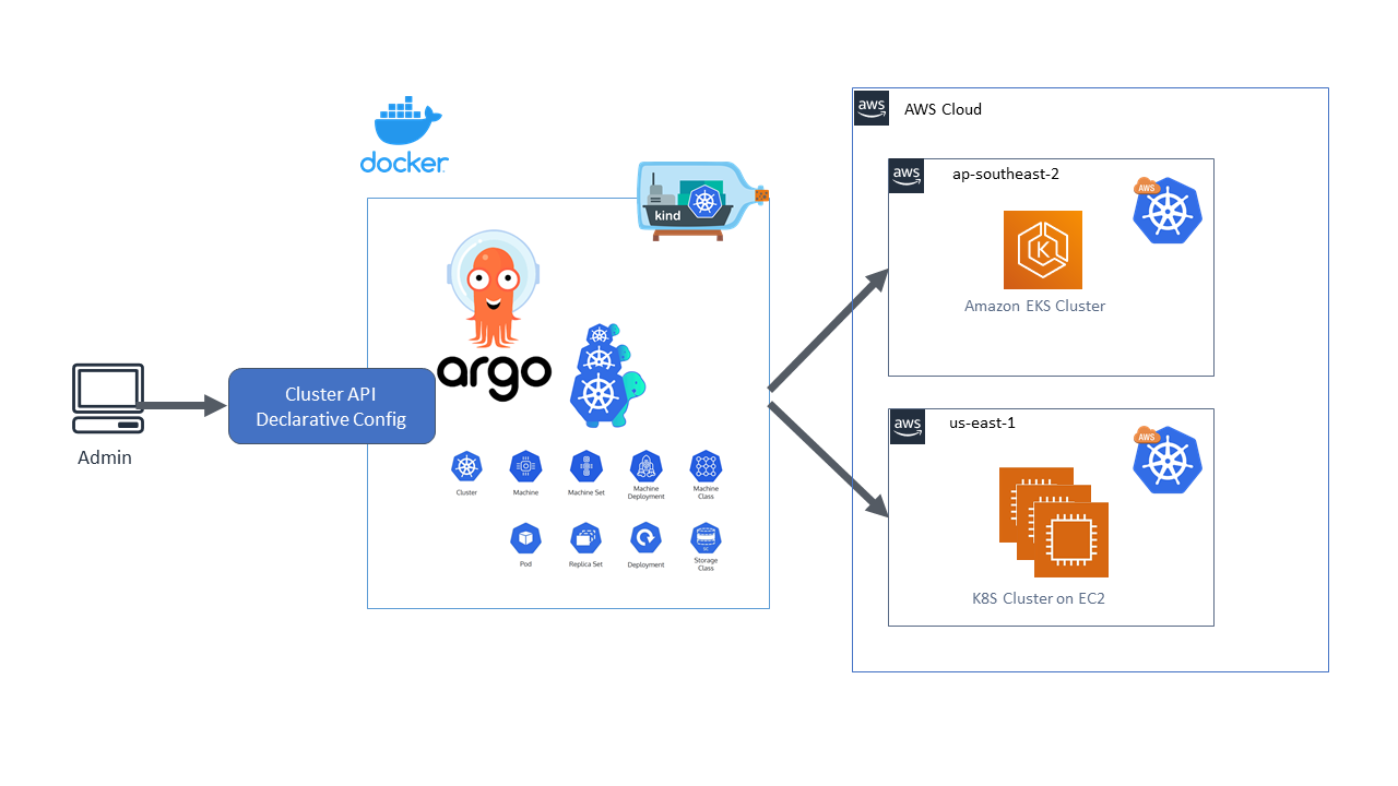 ArgoCD on AWS EKS, as Simple as Ever!