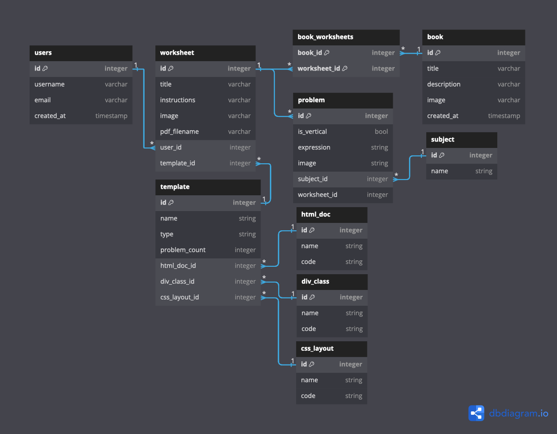 A database diagram image built with dbdiagram