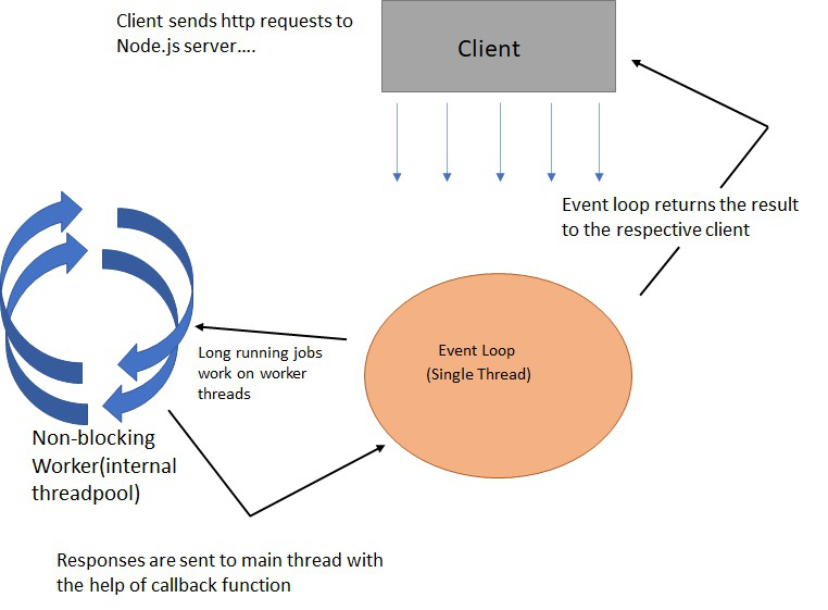 diagram explaning non-blocking I/O