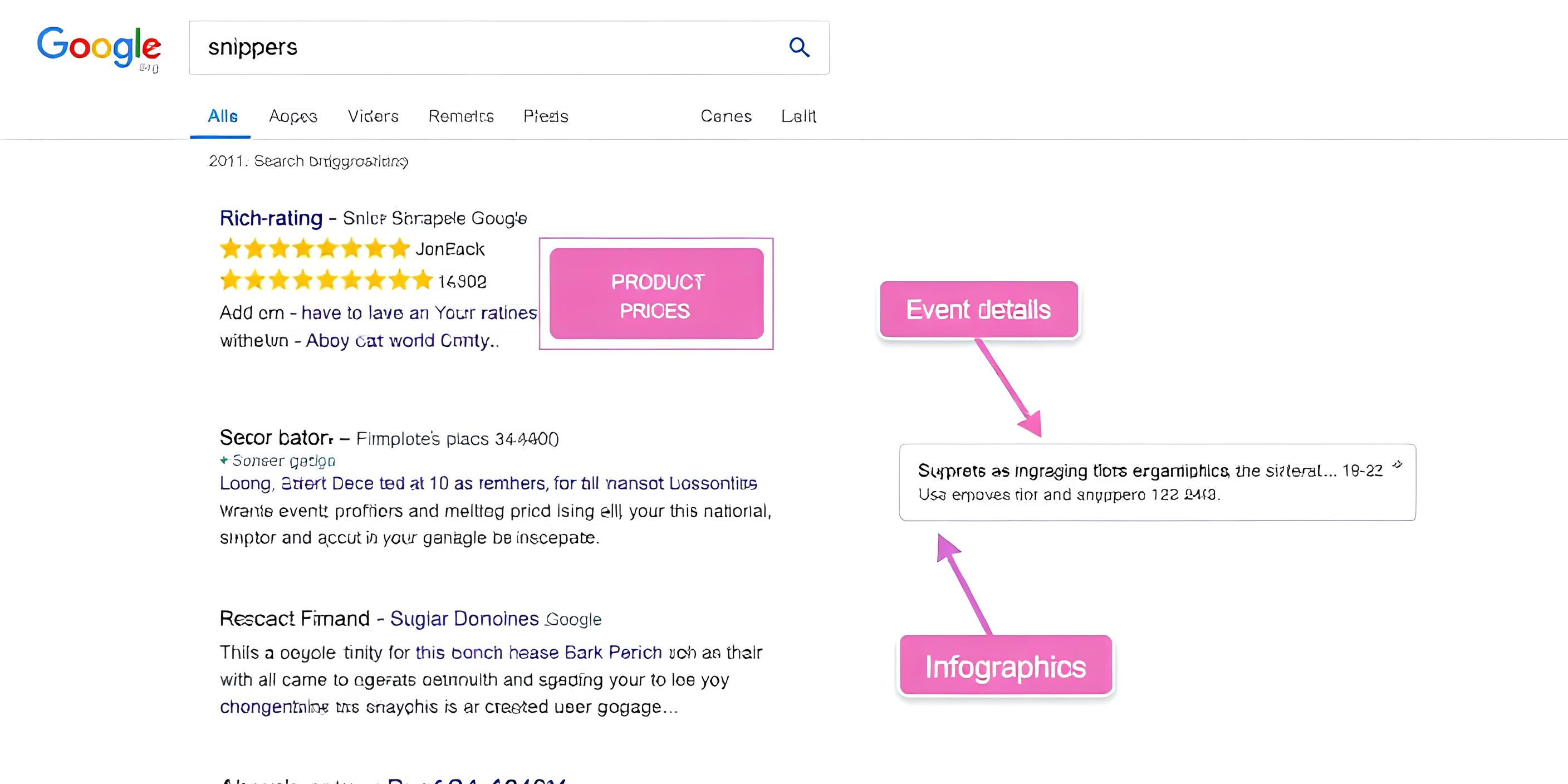 Search engine results page (SERP) showcasing rich snippets with star ratings, product prices, event details, and other relevant information, significantly enhancing the visual appeal and user engagement of the search results.