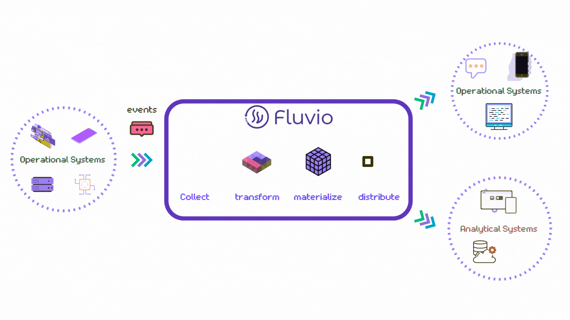 Fluvio - An open-source In-motion data framework.