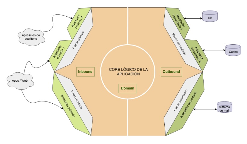 Arquitectura Hexagonal con Java y Spring 2