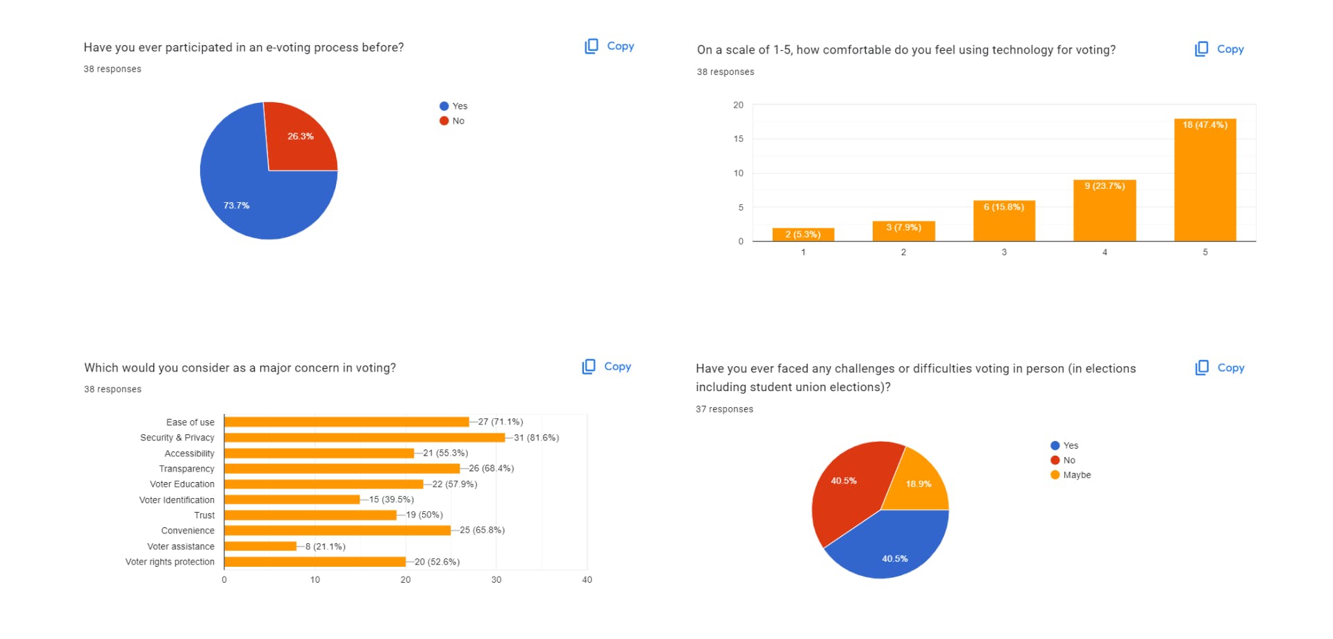 The image contains four charts summarizing responses to a survey about voting. 1. A pie chart shows 38 responses to the question "Have you ever participated in an e-voting process before?", with 73.7% saying "Yes" and 26.3% saying "No".2. A bar chart shows the comfort levels of 38 respondents using technology for voting on a scale of 1-5, with the highest percentage (47.4%) at scale 5.3. A bar chart identifies major concerns in voting among 38 respondents, including Security & Privacy (81.6%), Transparency (68.4%), and Ease of Use (71.1%).4. A pie chart shows the responses of 37 people to "Have you ever faced any challenges or difficulties voting in person?", with 40.5% each for "Yes" and "No", and 18.9% for "Maybe".