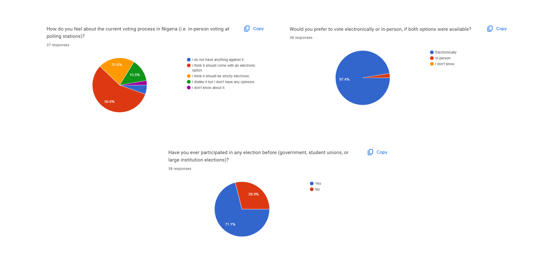 The image contains three pie charts showing survey results. 1. The first pie chart with 37 responses addresses feelings about the current voting process in Nigeria, showing a majority (56.8%) think it should come with an electronic option. Other responses include 21.6% who dislike it but don't have opinions, 13.5% who think it should be strictly electronic, and smaller percentages for other views.2. The second pie chart with 38 responses asks preferences between electronic and in-person voting, with a large majority (97.4%) preferring electronic voting and a small percentage selecting in-person.3. The third pie chart with 38 responses inquires about past participation in any election, showing 71.1% have participated and 28.9% have not.