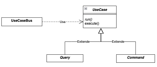 Arquitectura Hexagonal con Java y Spring 3 + CQRS / Casos de uso