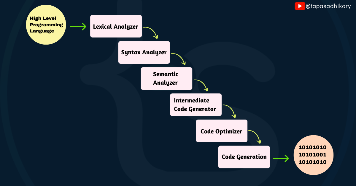 Compiler phases as described above