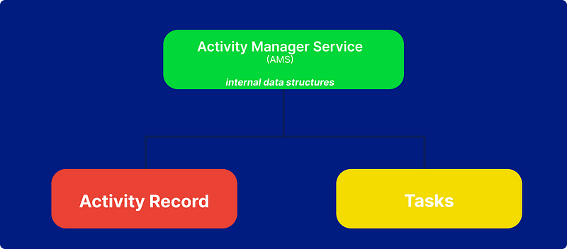 AMS internal data structure