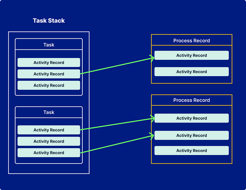 AMS task & process record flow figure