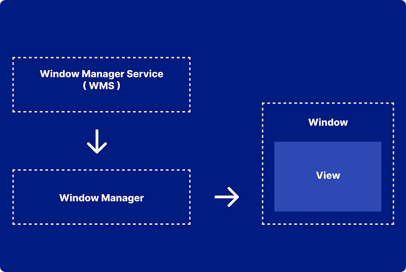 WMS to window flow