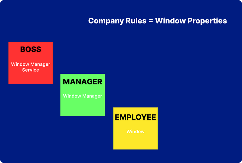 Window manager — Boss analogy