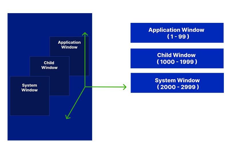 Window Z — Order diagram