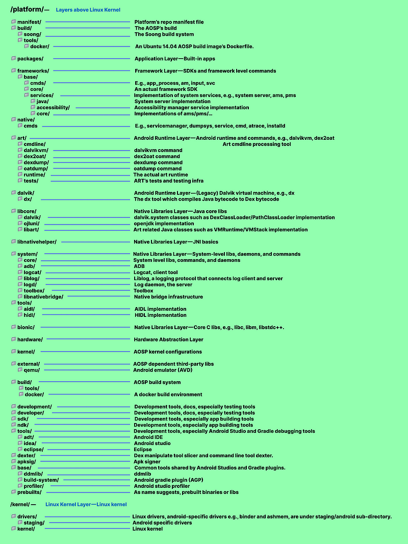 AOSP Directories By Layer