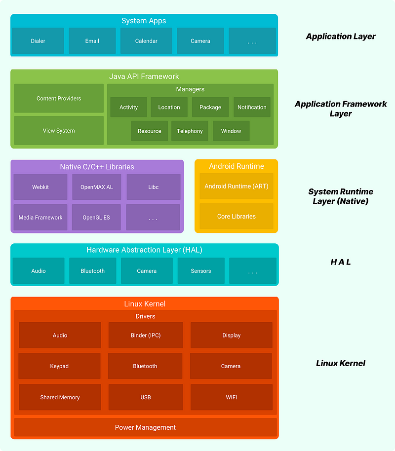 Android Platform Architecture Diagram