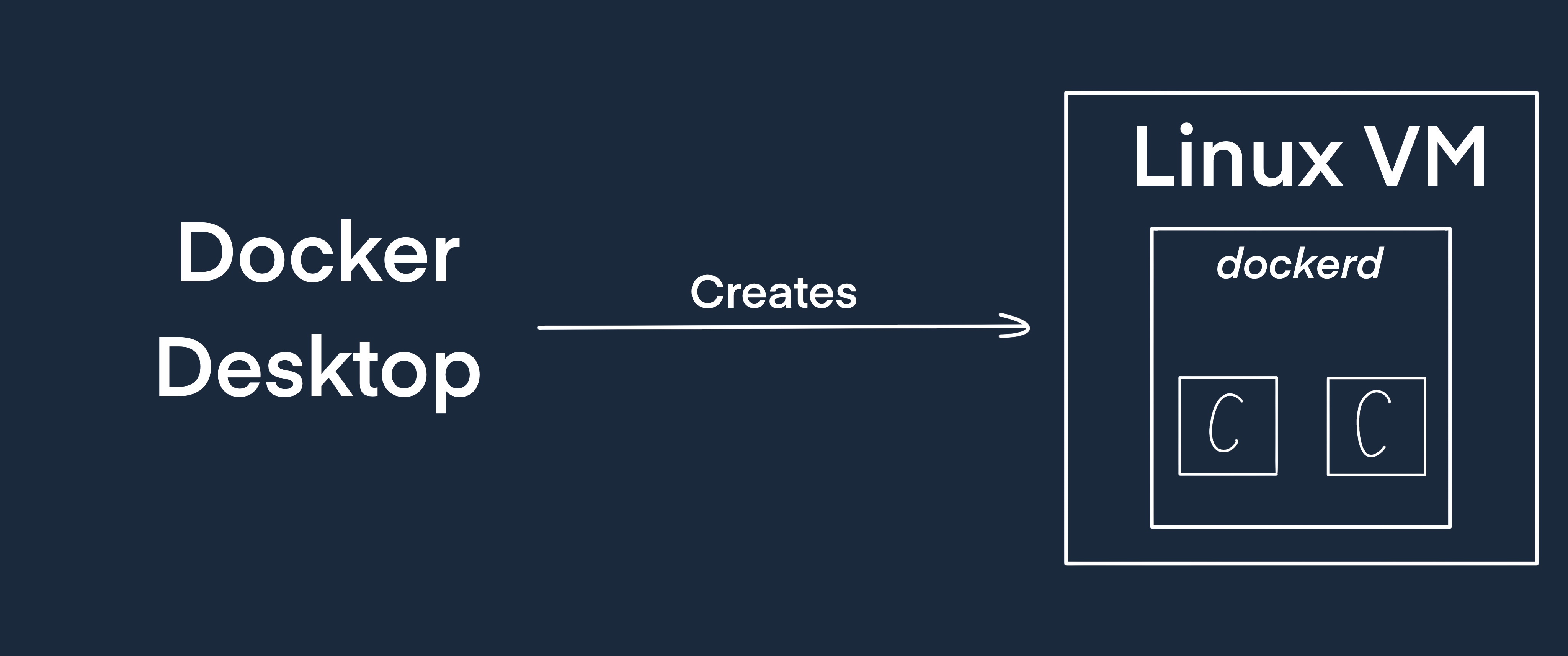 Workflow of how Docker Desktop make containers running on Mac and Windows machines