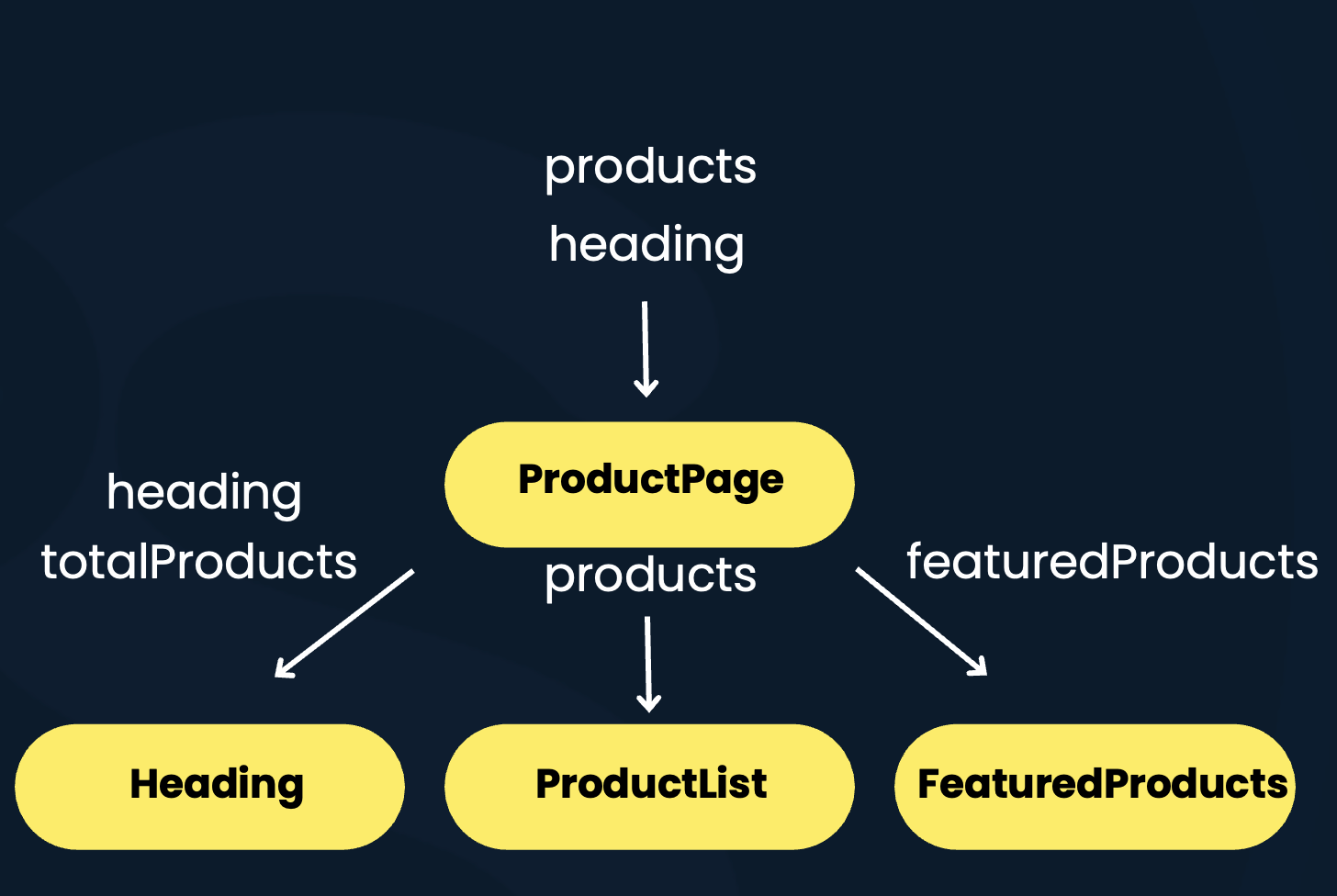 Product Page Component Hierarchy