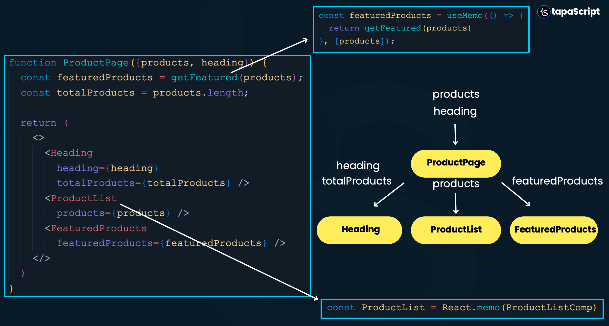 Applying memoization