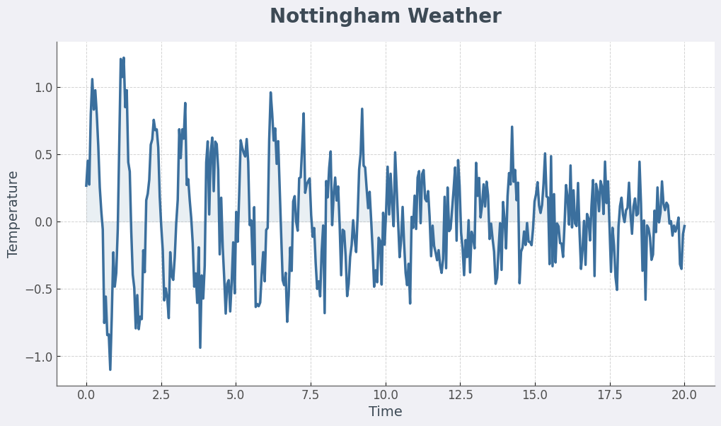 Analysing and Visualising Time Series Data with the NottemWeather Dataset