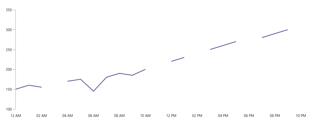 Chart displaying empty values