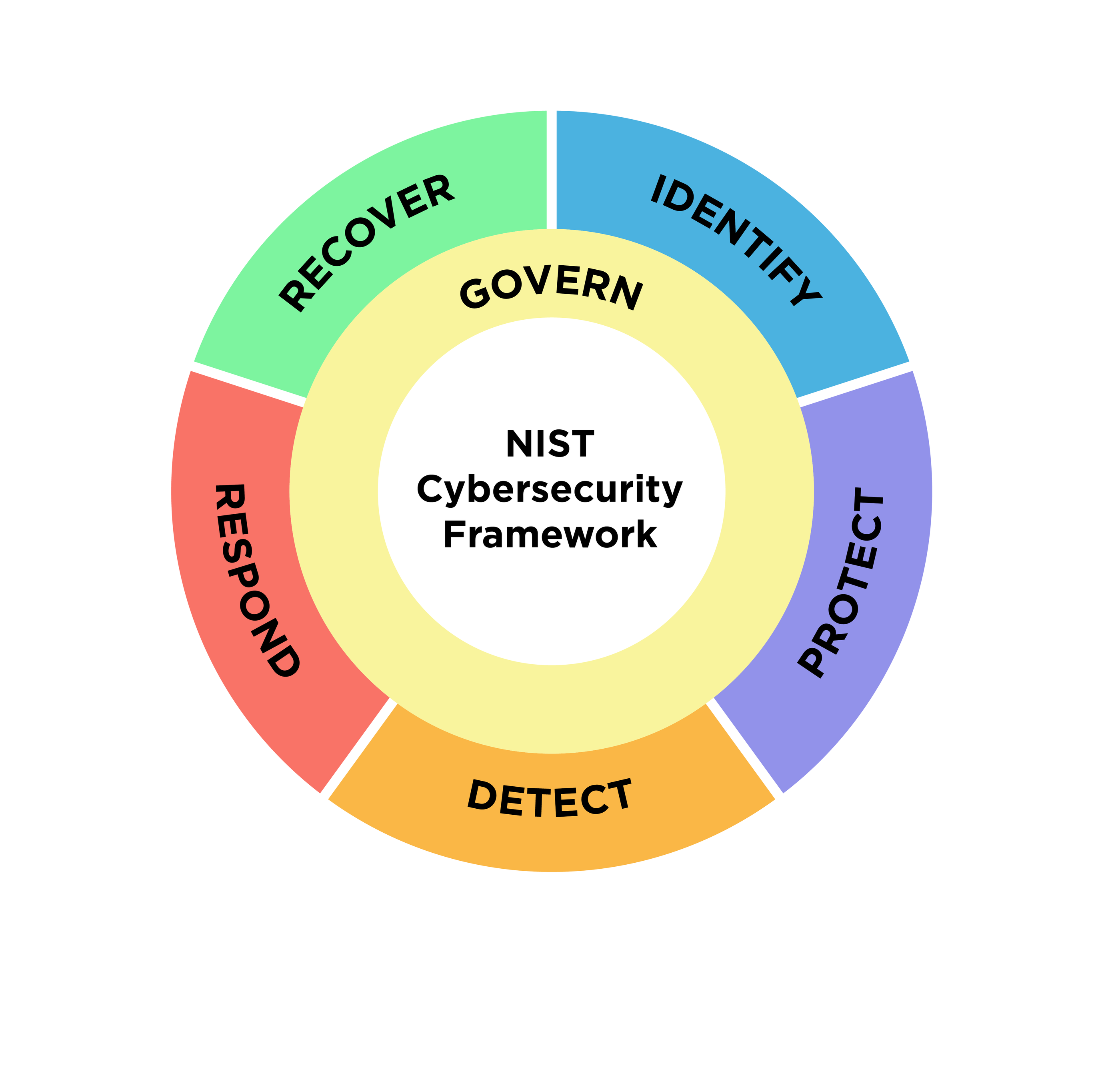 PL/SQL Software Development Compliance by Cybersecurity Frameworks