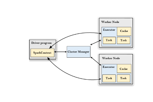 Apache Spark Architecture